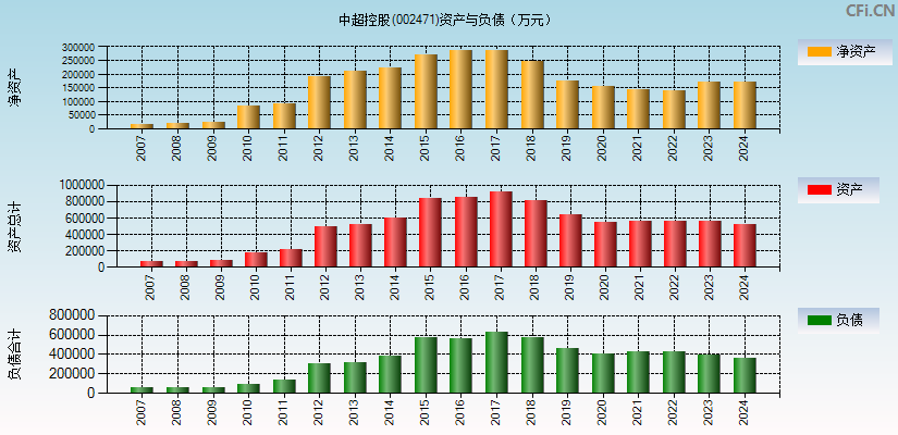 中超控股(002471)资产负债表图