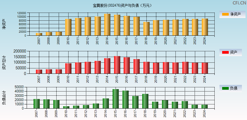 宝莫股份(002476)资产负债表图