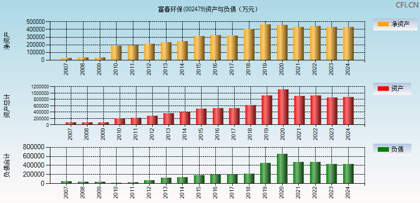 富春环保(002479)资产负债表图