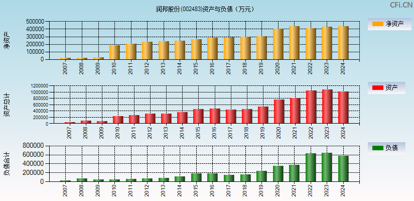 润邦股份(002483)资产负债表图