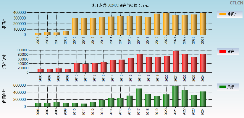 浙江永强(002489)资产负债表图