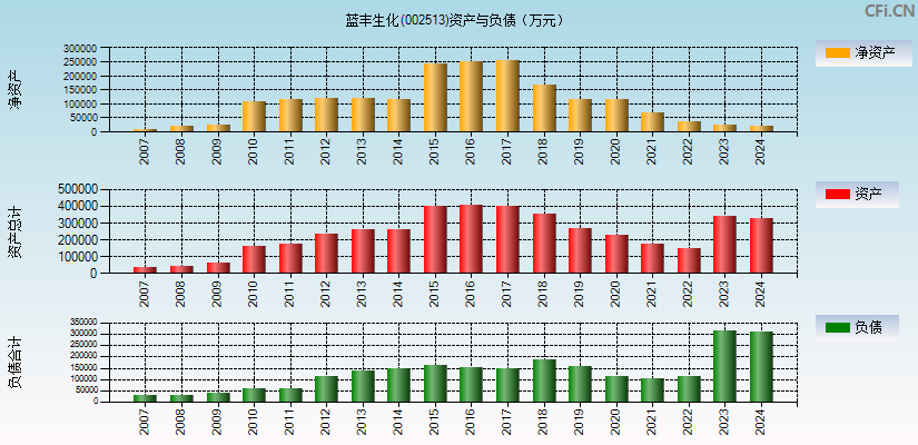 蓝丰生化(002513)资产负债表图