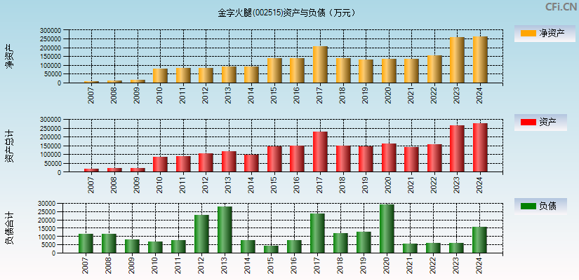 金字火腿(002515)资产负债表图