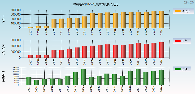 齐峰新材(002521)资产负债表图