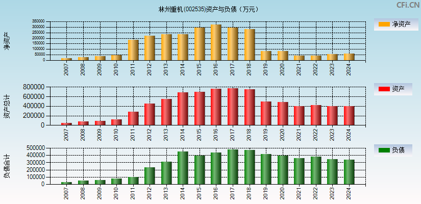 林州重机(002535)资产负债表图