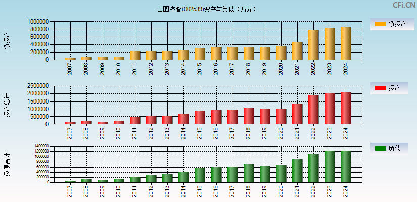 云图控股(002539)资产负债表图