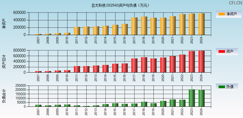 亚太科技(002540)资产负债表图