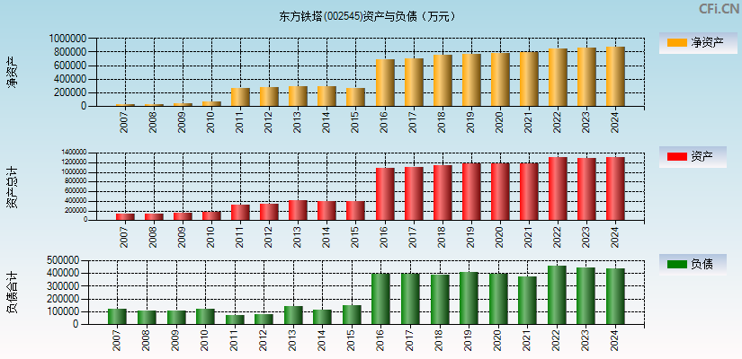 东方铁塔(002545)资产负债表图