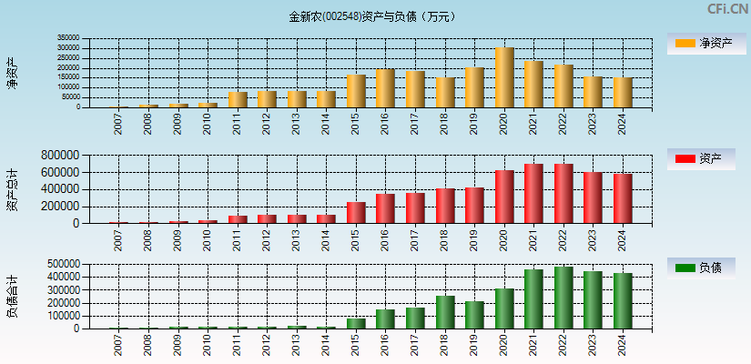 金新农(002548)资产负债表图