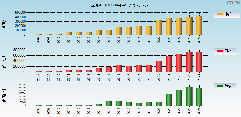 百润股份(002568)资产负债表图