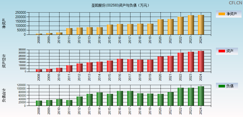 圣阳股份(002580)资产负债表图