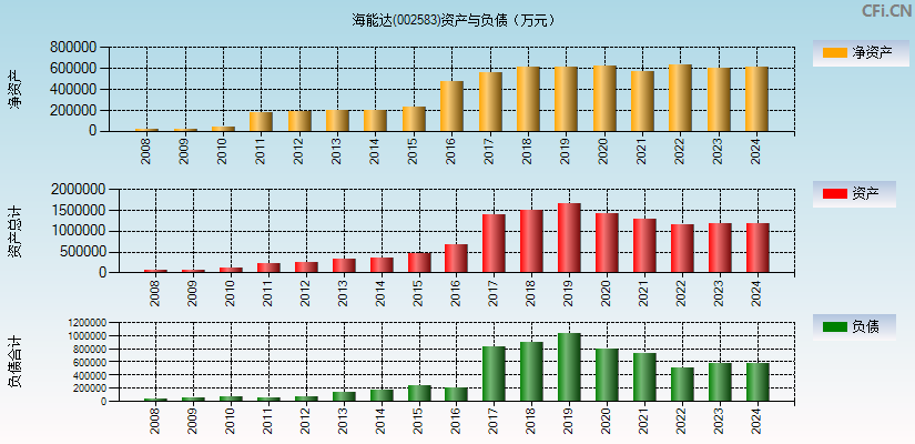 海能达(002583)资产负债表图
