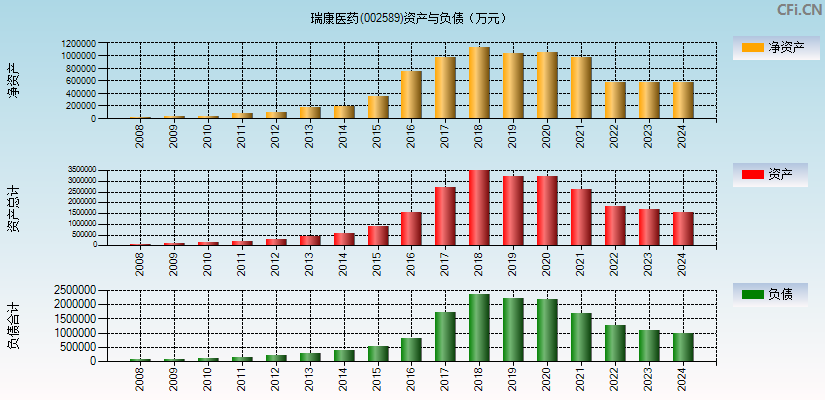 瑞康医药(002589)资产负债表图