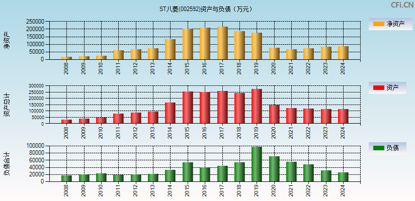 ST八菱(002592)资产负债表图