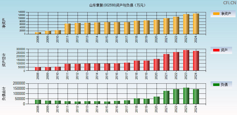 山东章鼓(002598)资产负债表图