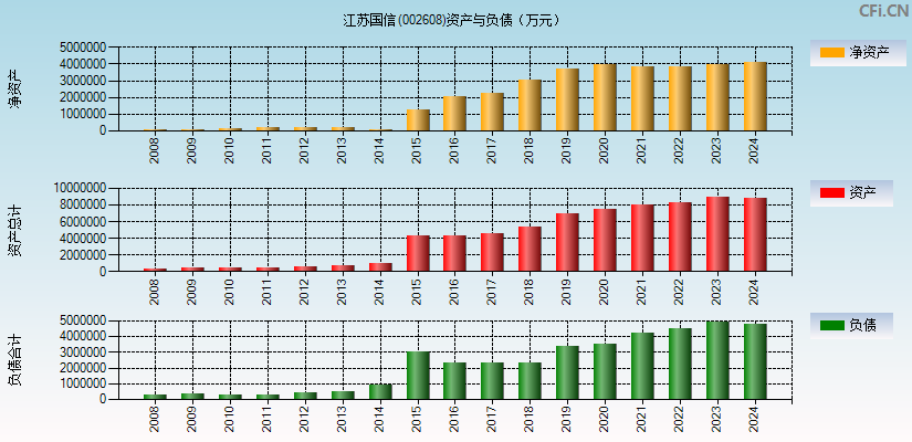 江苏国信(002608)资产负债表图