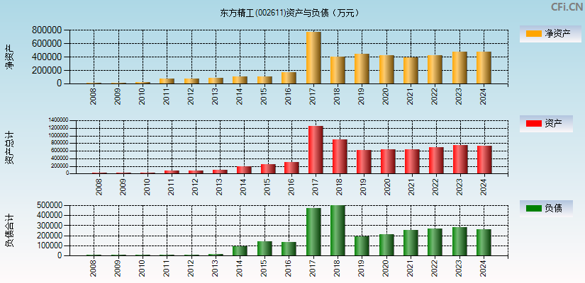 东方精工(002611)资产负债表图