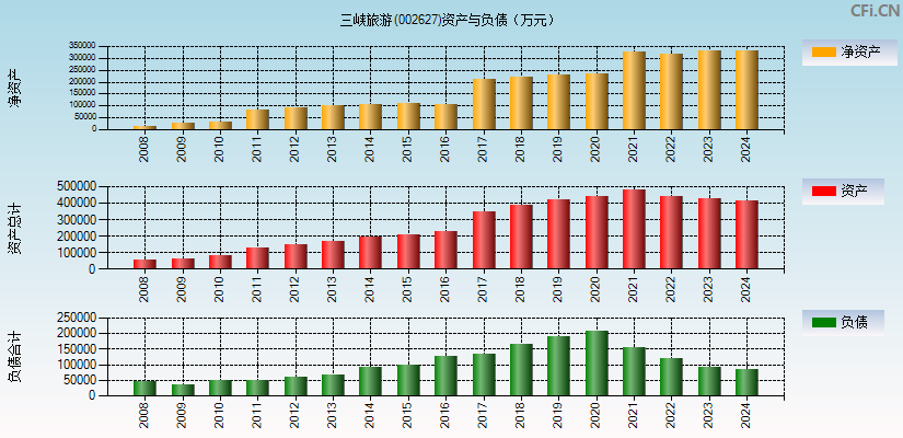 三峡旅游(002627)资产负债表图