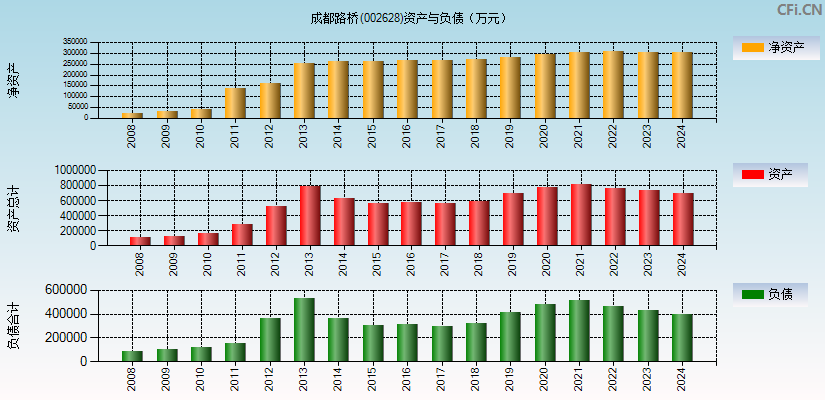成都路桥(002628)资产负债表图