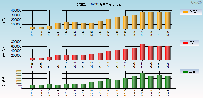 金安国纪(002636)资产负债表图