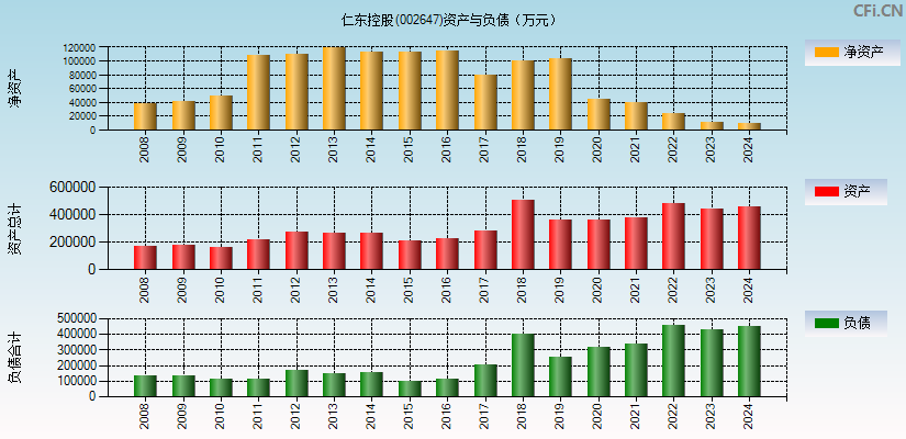 仁东控股(002647)资产负债表图