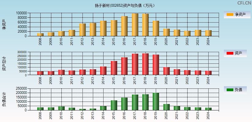 扬子新材(002652)资产负债表图