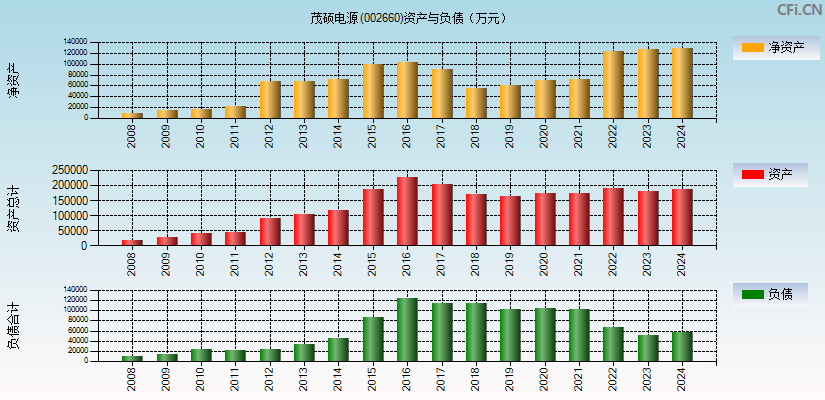 茂硕电源(002660)资产负债表图