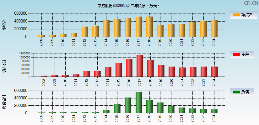 京威股份(002662)资产负债表图