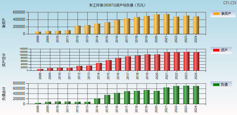 东江环保(002672)资产负债表图