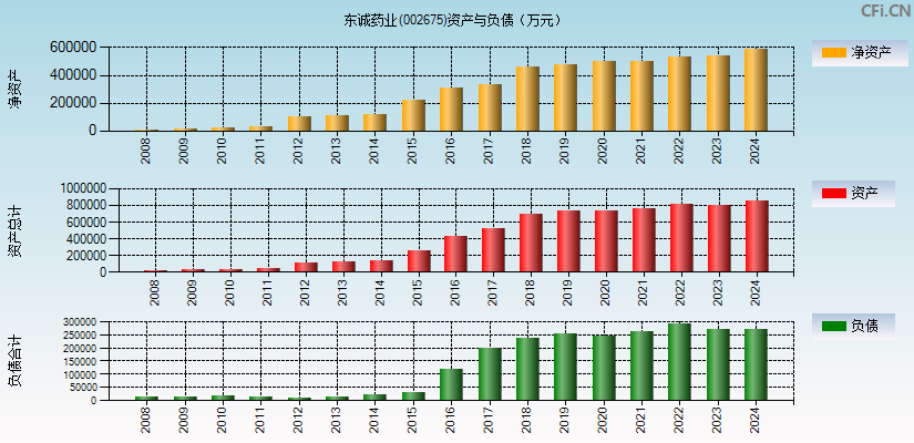 东诚药业(002675)资产负债表图