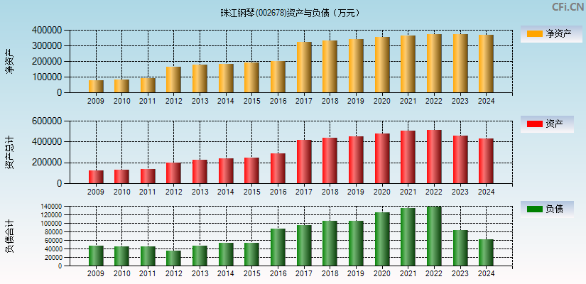 珠江钢琴(002678)资产负债表图