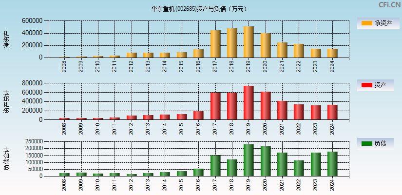 华东重机(002685)资产负债表图