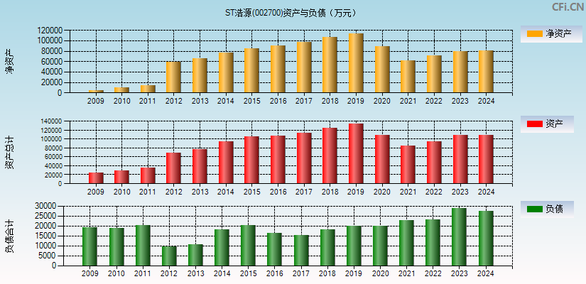 ST浩源(002700)资产负债表图