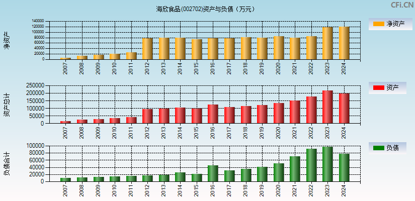 海欣食品(002702)资产负债表图