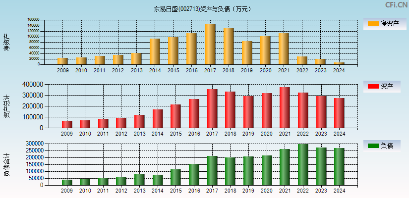 东易日盛(002713)资产负债表图