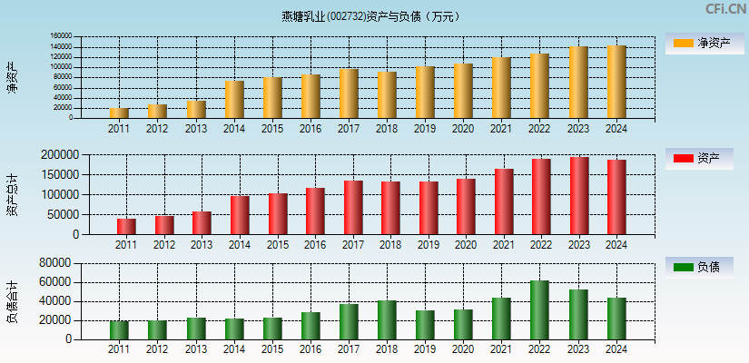 燕塘乳业(002732)资产负债表图