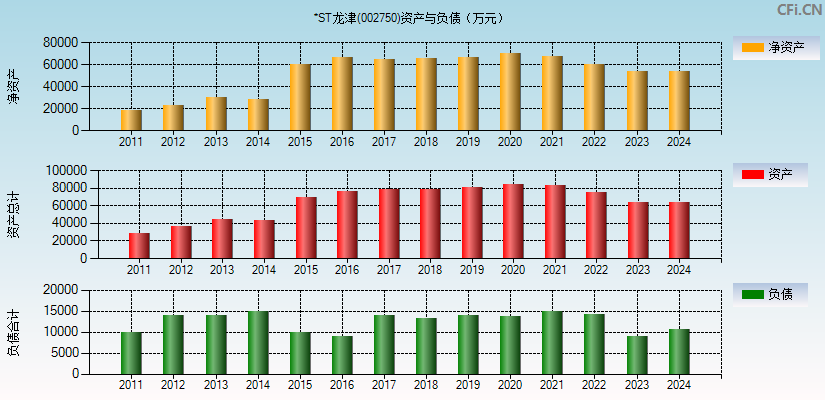 龙津药业(002750)资产负债表图