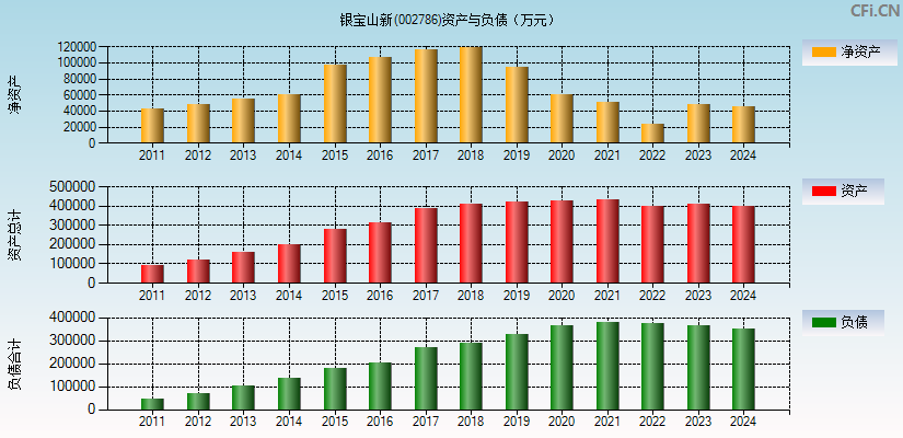 银宝山新(002786)资产负债表图