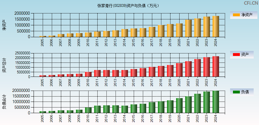 张家港行(002839)资产负债表图