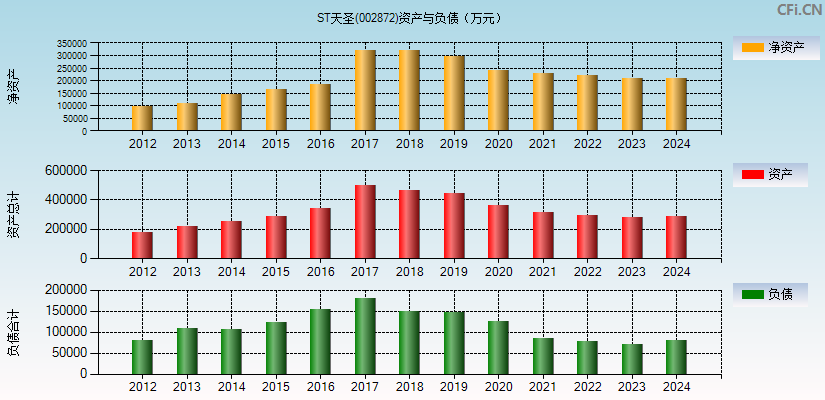 ST天圣(002872)资产负债表图