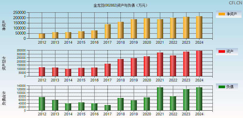 金龙羽(002882)资产负债表图