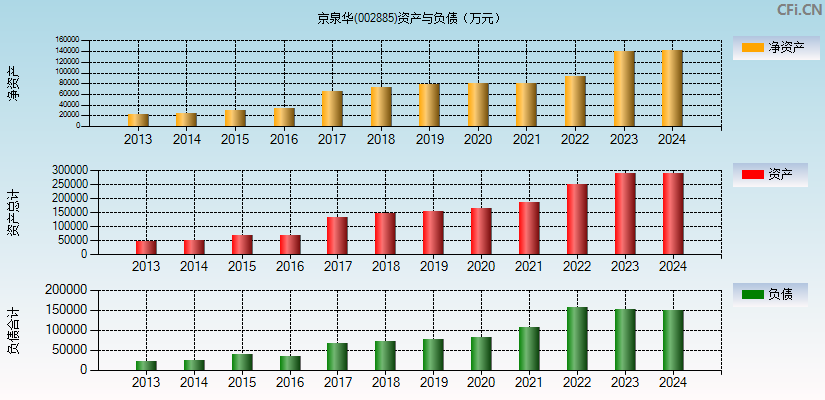 京泉华(002885)资产负债表图