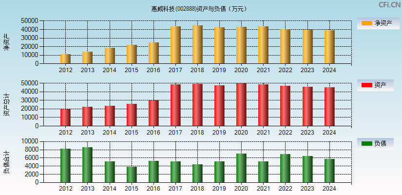 惠威科技(002888)资产负债表图