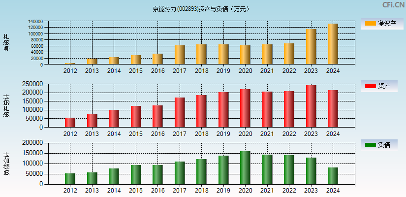 京能热力(002893)资产负债表图