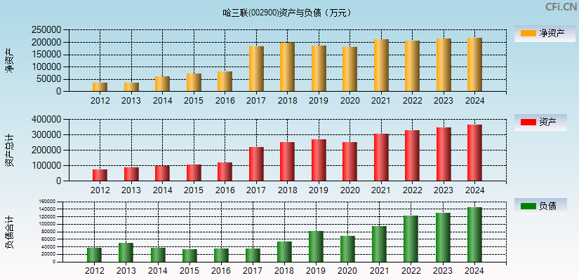 哈三联(002900)资产负债表图