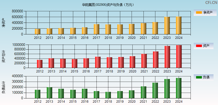 华阳集团(002906)资产负债表图