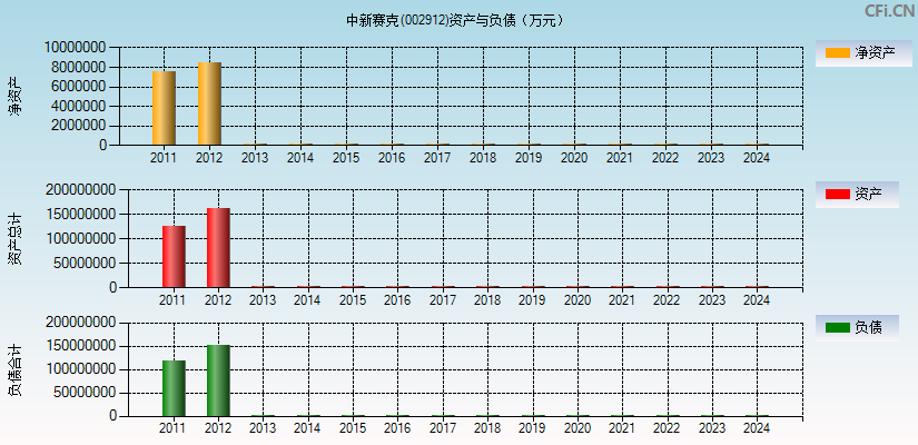 中新赛克(002912)资产负债表图