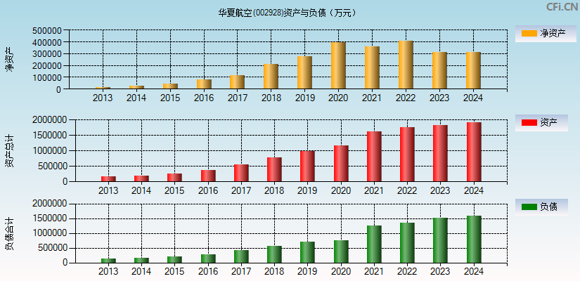 华夏航空(002928)资产负债表图