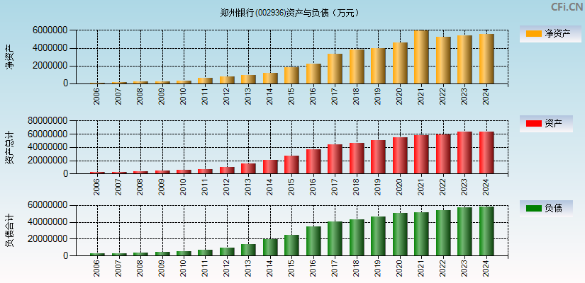 郑州银行(002936)资产负债表图