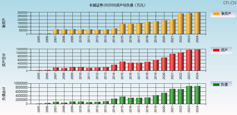 长城证券(002939)资产负债表图